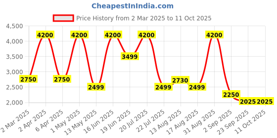 myntra.com Insolito22 Textured Stiletto Pumps with Buckles insolito22 Price History Graph from 2 Mar 2025 to 11 Oct 2025