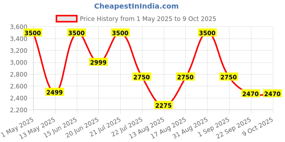 myntra.com Insolito22 Wedge Mules insolito22 Price History Graph from 1 May 2025 to 8 Oct 2025