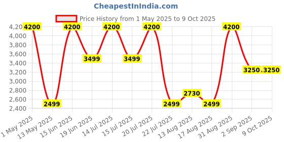 myntra.com Insolito22 Wedge Mules insolito22 Price History Graph from 1 May 2025 to 8 Oct 2025