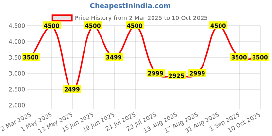 myntra.com Insolito22 Wedge Peep Toes insolito22 Price History Graph from 2 Mar 2025 to 9 Oct 2025