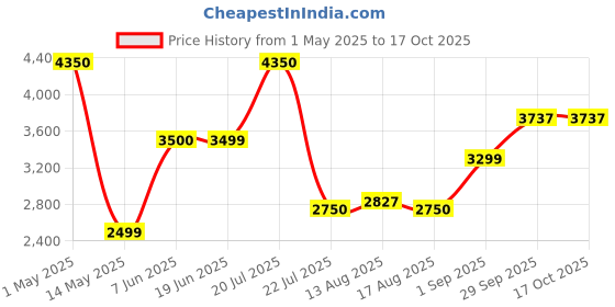 myntra.com Insolito22 Wedge Pumps insolito22 Price History Graph from 1 May 2025 to 16 Oct 2025