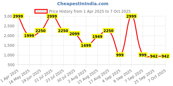 myntra.com Insolito22 Women Colourblocked Open Toe Flats with Bows insolito22 Price History Graph from 1 Apr 2025 to 7 Oct 2025