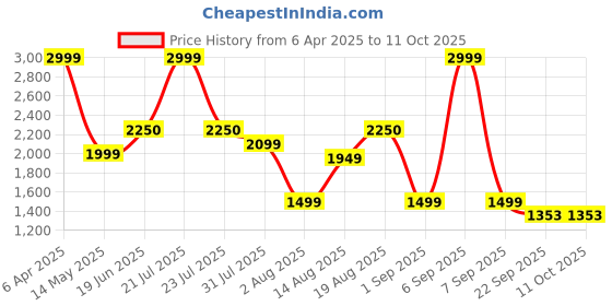 myntra.com Insolito22 Women Colourblocked Open Toe Flats with Buckles insolito22 Price History Graph from 6 Apr 2025 to 11 Oct 2025