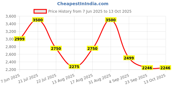 myntra.com Insolito22 Women Open Toe Block Sandals insolito22 Price History Graph from 7 Jun 2025 to 13 Oct 2025