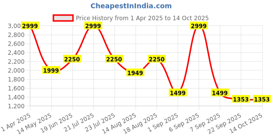 myntra.com Insolito22 Women Open Toe Flats insolito22 Price History Graph from 1 Apr 2025 to 12 Oct 2025