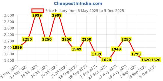 myntra.com Insolito22 Women Open Toe Flats insolito22 Price History Graph from 5 May 2025 to 5 Dec 2025