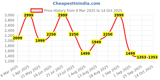 myntra.com Insolito22 Women Open Toe Flats with Bows insolito22 Price History Graph from 6 Mar 2025 to 13 Oct 2025
