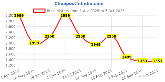 myntra.com Insolito22 Women Open Toe Flats with Bows insolito22 Price History Graph from 1 Apr 2025 to 7 Oct 2025
