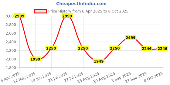 myntra.com Insolito22 Women Open Toe Flats with Bows insolito22 Price History Graph from 6 Apr 2025 to 8 Oct 2025