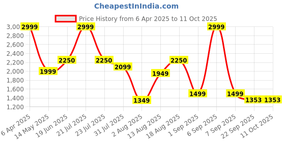 myntra.com Insolito22 Women Open Toe Flats with Bows insolito22 Price History Graph from 6 Apr 2025 to 10 Oct 2025
