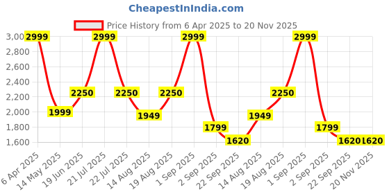 myntra.com Insolito22 Women Printed Mules Flats insolito22 Price History Graph from 6 Apr 2025 to 20 Nov 2025