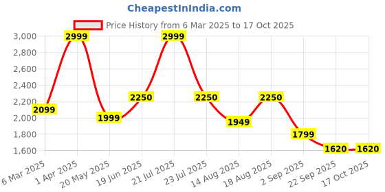 myntra.com Insolito22 Women Printed Open Toe Flats insolito22 Price History Graph from 6 Mar 2025 to 16 Oct 2025