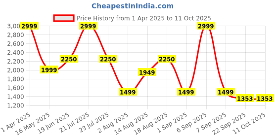 myntra.com Insolito22 Women Printed Open Toe Flats insolito22 Price History Graph from 1 Apr 2025 to 10 Oct 2025