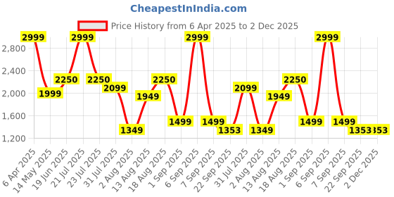 myntra.com Insolito22 Women Printed Open Toe Flats insolito22 Price History Graph from 6 Apr 2025 to 2 Dec 2025