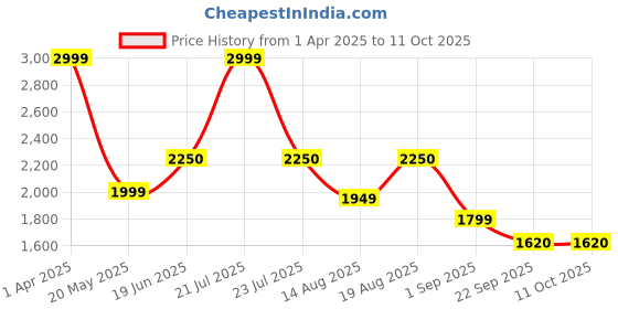 myntra.com Insolito22 Women Printed Open Toe Flats with Bows insolito22 Price History Graph from 1 Apr 2025 to 10 Oct 2025