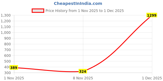 myntra.com INSPRIE Striped Polo Collar Regular Fit T-shirt insprie Price History Graph from 1 Nov 2025 to 1 Dec 2025