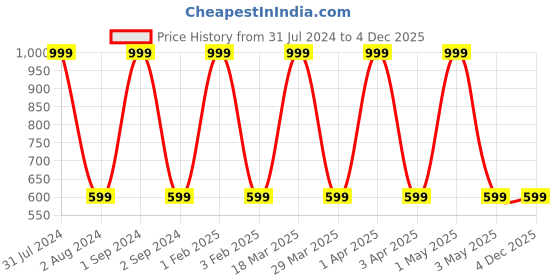 myntra.com Instabuyz Men Brown Leather Textured Card Holder instabuyz Price History Graph from 31 Jul 2024 to 4 Dec 2025
