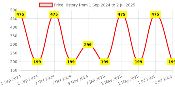 myntra.com Instabuyz Multicolored Reusable Anti-Theft 360 Degree Rotating Metal Mobile Holder instabuyz Price History Graph from 1 Sep 2024 to 2 Jul 2025