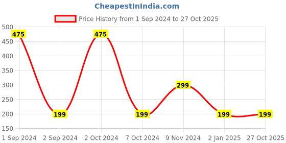 myntra.com Instabuyz White & Orange Reusable Anti-Theft Rotating Metal Mobile Ring Holder instabuyz Price History Graph from 1 Sep 2024 to 27 Oct 2025
