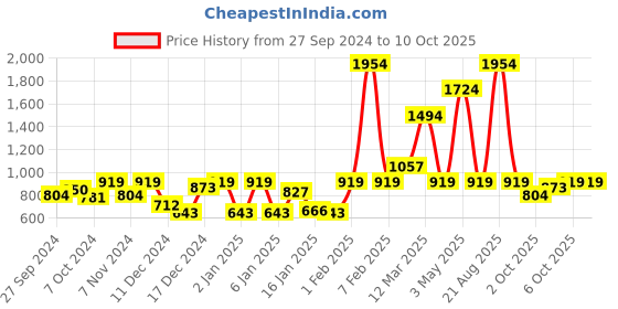 myntra.com Instafab Boys Black & Red Washed Checked Crop Denim Jacket instafab Price History Graph from 27 Sep 2024 to 10 Oct 2025