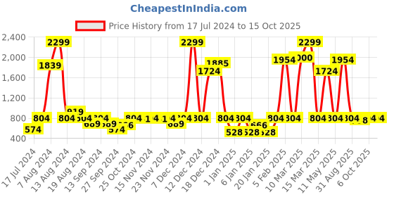 myntra.com Instafab Boys Black & Red Washed Denim Varsity Jacket instafab Price History Graph from 17 Jul 2024 to 14 Oct 2025