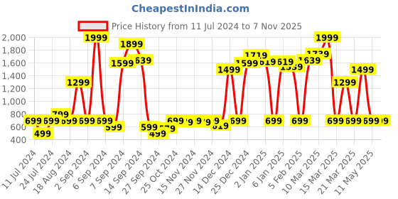 myntra.com Instafab Boys Black & White Colourblocked Windcheater Bomber Jackets instafab Price History Graph from 11 Jul 2024 to 6 Nov 2025