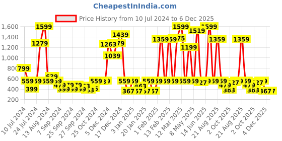 myntra.com Instafab Boys Black Classic Slim Fit Stretchable Jeans instafab Price History Graph from 10 Jul 2024 to 6 Dec 2025
