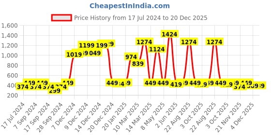 myntra.com Instafab Boys Black Printed Hooded Sweatshirt instafab Price History Graph from 17 Jul 2024 to 20 Dec 2025