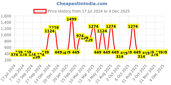 myntra.com Instafab Boys Black Printed Hooded Sweatshirt instafab Price History Graph from 17 Jul 2024 to 4 Dec 2025