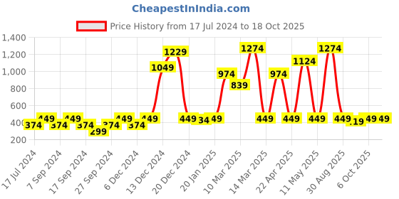 myntra.com Instafab Boys Black Printed Hooded Sweatshirt instafab Price History Graph from 17 Jul 2024 to 17 Oct 2025