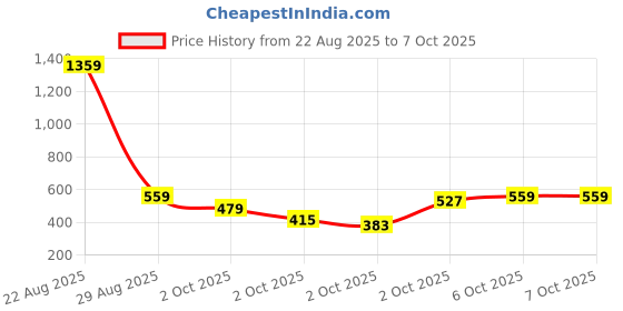 myntra.com Instafab Boys Black Regular Fit Jeans instafab Price History Graph from 22 Aug 2025 to 7 Oct 2025