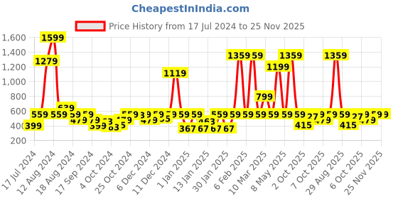 myntra.com Instafab Boys Black Regular Fit Mid-Rise Clean Look Jeans instafab Price History Graph from 17 Jul 2024 to 25 Nov 2025