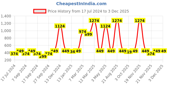 myntra.com Instafab Boys Black Solid Hooded Sweatshirt instafab Price History Graph from 17 Jul 2024 to 2 Dec 2025