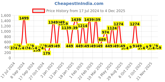 myntra.com Instafab Boys Black Typography Printed Hooded Sweatshirt instafab Price History Graph from 17 Jul 2024 to 4 Dec 2025