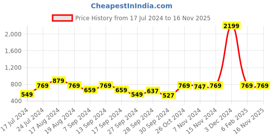 myntra.com Instafab Boys Blue Checked Windcheater Bomber Jacket instafab Price History Graph from 17 Jul 2024 to 16 Nov 2025