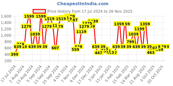 myntra.com Instafab Boys Blue Classic Low Distress Light Fade Stretchable Jeans instafab Price History Graph from 17 Jul 2024 to 25 Nov 2025