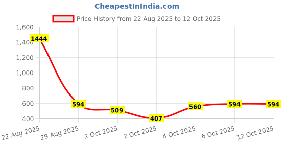 myntra.com Instafab Boys Blue Classic Slim Fit Low Distress Light Fade Stretchable Jeans instafab Price History Graph from 22 Aug 2025 to 12 Oct 2025