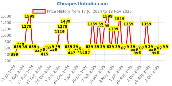 myntra.com Instafab Boys Blue Classic Slim Fit Mildly Distressed Light Fade Stretchable Jeans instafab Price History Graph from 17 Jul 2024 to 18 Nov 2025