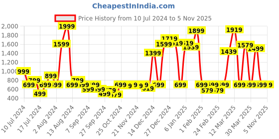 myntra.com Instafab Boys Blue Colourblocked Windcheater Crop Outdoor Bomber with Patchwork Jacket instafab Price History Graph from 10 Jul 2024 to 3 Nov 2025