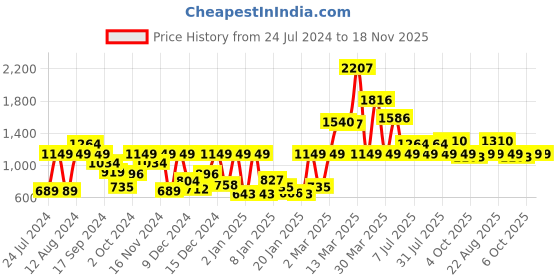 myntra.com Instafab Boys Blue Colourblocked Windcheater Denim Jacket instafab Price History Graph from 24 Jul 2024 to 18 Nov 2025