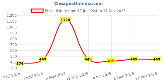 myntra.com Instafab Boys Blue Hooded Cotton Sweatshirt instafab Price History Graph from 17 Jul 2024 to 17 Nov 2025