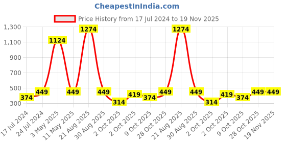 myntra.com Instafab Boys Blue Printed Hooded Sweatshirt instafab Price History Graph from 17 Jul 2024 to 19 Nov 2025