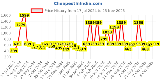 myntra.com Instafab Boys Blue Regular Fit Mid-Rise Clean Look Jeans instafab Price History Graph from 17 Jul 2024 to 24 Nov 2025