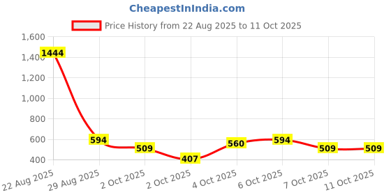 myntra.com Instafab Boys Blue Regular Fit Mid-Rise Clean Look Jeans instafab Price History Graph from 22 Aug 2025 to 10 Oct 2025