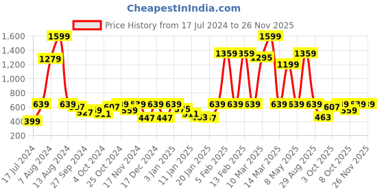 myntra.com Instafab Boys Blue Regular Fit Mid-Rise Low Distress Jeans instafab Price History Graph from 17 Jul 2024 to 25 Nov 2025