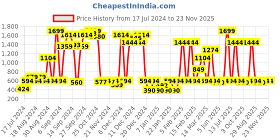 myntra.com Instafab Boys Blue Smart Slim Fit Clean Look Whiskers & Chevrons Cotton Jeans instafab Price History Graph from 17 Jul 2024 to 23 Nov 2025