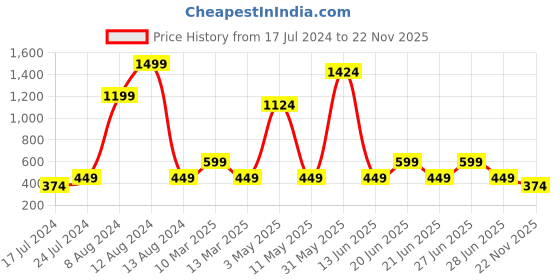 myntra.com Instafab Boys Blue Solid Hooded Sweatshirt instafab Price History Graph from 17 Jul 2024 to 22 Nov 2025