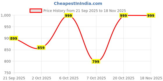 myntra.com Instafab Boys Camouflage Colourblocked Mandarin Collar Lightweight Cotton Biker Jacket instafab Price History Graph from 21 Sep 2025 to 18 Nov 2025