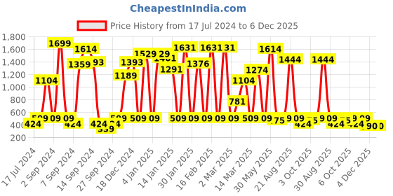 myntra.com Instafab Boys Colourblocked Hooded Cotton Pullover instafab Price History Graph from 17 Jul 2024 to 5 Dec 2025