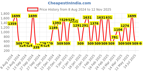 myntra.com Instafab Boys Colourblocked Hooded Cotton Pullover Sweatshirt instafab Price History Graph from 8 Aug 2024 to 10 Nov 2025